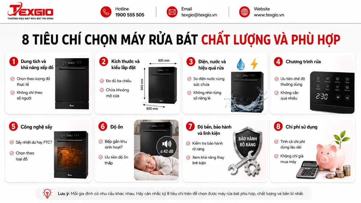 8 tiêu chí chọn máy rửa bát theo dung tích, kích thước, điện nước, công nghệ sấy, độ ồn, bảo hành và chi phí sử dụng