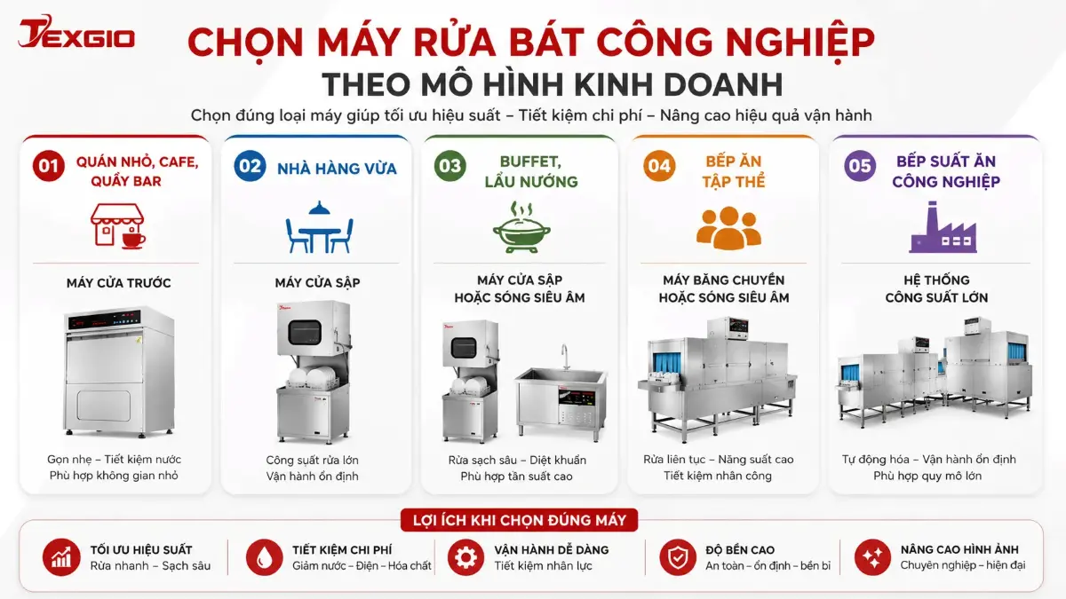 Cách chọn máy rửa chén công nghiệp theo mô hình quán nhỏ, nhà hàng, buffet, bếp ăn tập thể và bếp suất ăn công nghiệp.