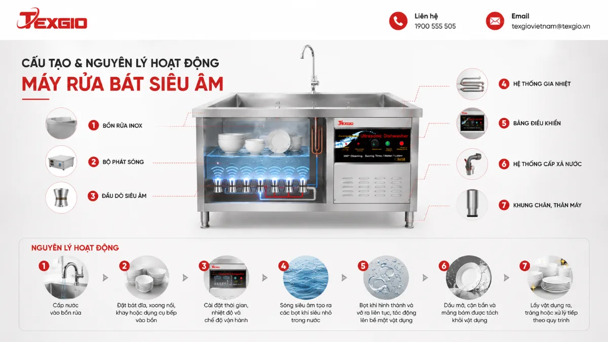 Cấu tạo và nguyên lý hoạt động của máy rửa chén siêu âm: các bộ phận chính và quy trình làm sạch bằng sóng siêu âm trong bồn nước