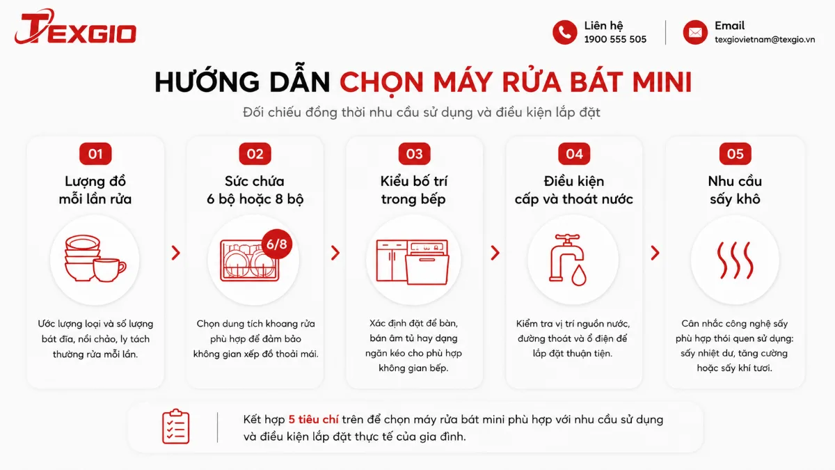 Hướng dẫn chọn máy rửa chén mini dựa trên lượng bát đĩa mỗi lần rửa, dung tích 6 bộ hoặc 8 bộ, kiểu lắp đặt, cấp thoát nước và công nghệ sấy